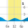 Long Key Bight tide chart for Monday, January 1, 2024