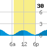 Long Key Bight tide chart for Tuesday, January 30, 2024