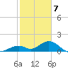 Long Key Bight tide chart for Sunday, January 7, 2024