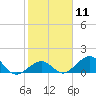 Long Key Bight tide chart for Sunday, February 11, 2024