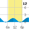 Long Key Bight tide chart for Monday, February 12, 2024