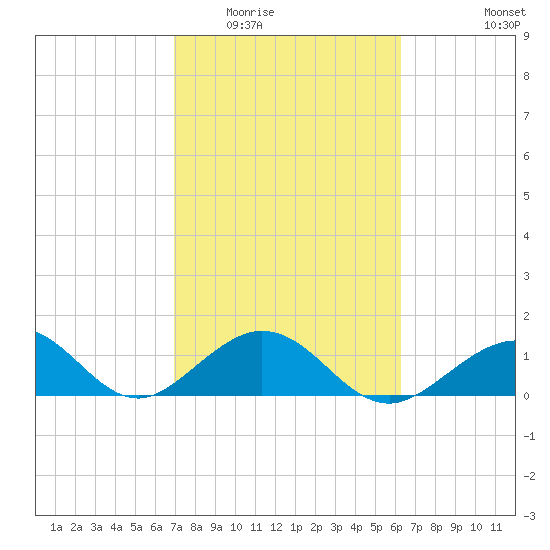 Long Key Bight tide chart for Tuesday, February 13, 2024