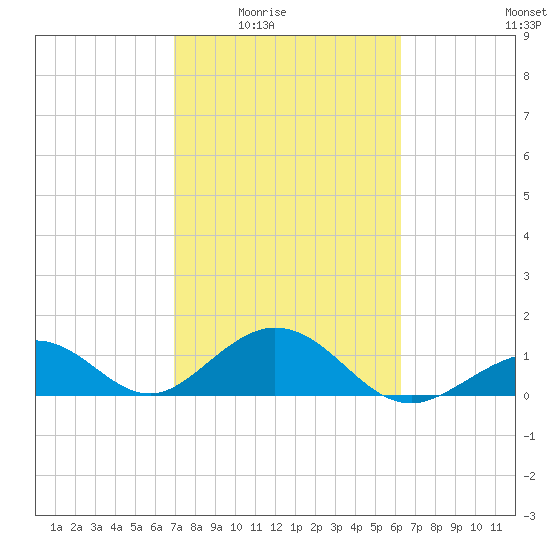 Long Key Bight tide chart for Wednesday, February 14, 2024