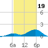 Long Key Bight tide chart for Monday, February 19, 2024