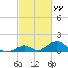 Long Key Bight tide chart for Thursday, February 22, 2024