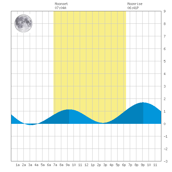 Long Key Bight tide chart for Saturday, February 24, 2024