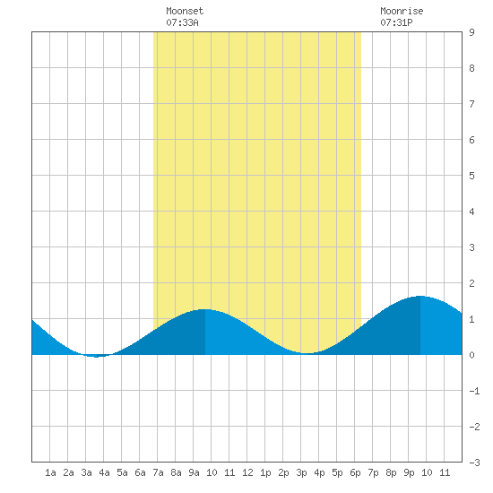 Long Key Bight tide chart for Sunday, February 25, 2024
