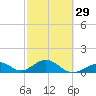 Long Key Bight tide chart for Thursday, February 29, 2024