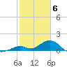 Long Key Bight tide chart for Tuesday, February 6, 2024