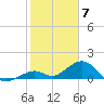 Long Key Bight tide chart for Wednesday, February 7, 2024