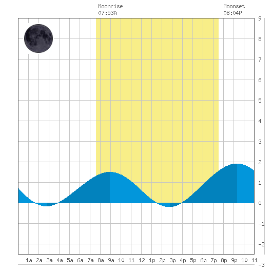 Long Key Bight tide chart for Sunday, March 10, 2024