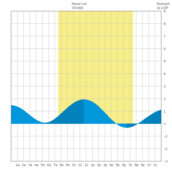 Long Key Bight tide chart for Wednesday, March 13, 2024