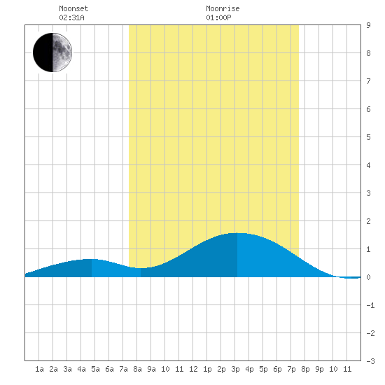 Long Key Bight tide chart for Sunday, March 17, 2024