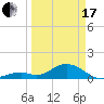 Long Key Bight tide chart for Sunday, March 17, 2024