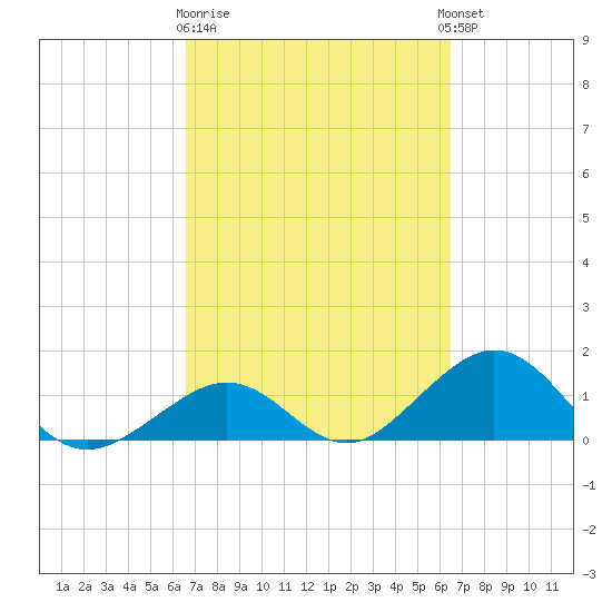 Long Key Bight tide chart for Saturday, March 9, 2024