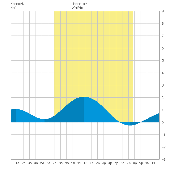 Long Key Bight tide chart for Friday, April 12, 2024
