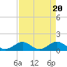 Long Key Bight tide chart for Saturday, April 20, 2024