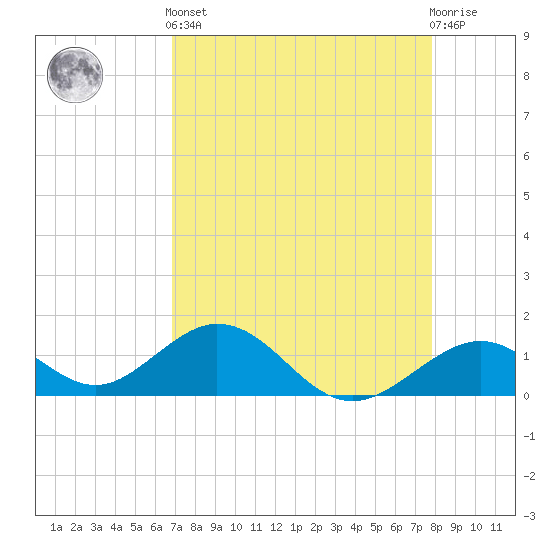 Long Key Bight tide chart for Tuesday, April 23, 2024