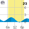 Long Key Bight tide chart for Tuesday, April 23, 2024