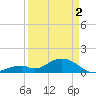 Long Key Bight tide chart for Tuesday, April 2, 2024