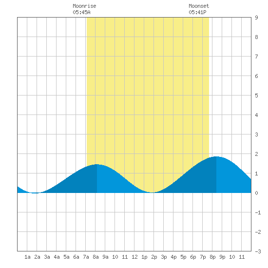 Long Key Bight tide chart for Saturday, April 6, 2024