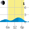 Long Key Bight tide chart for Wednesday, May 1, 2024