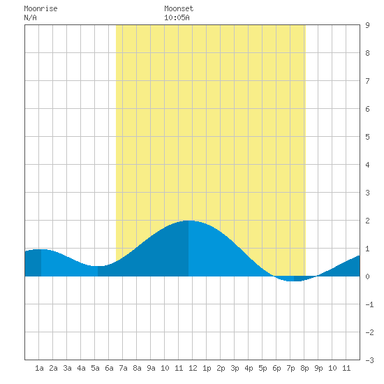 Long Key Bight tide chart for Monday, May 27, 2024