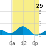 Long Key Bight tide chart for Tuesday, June 25, 2024