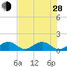 Long Key Bight tide chart for Friday, June 28, 2024