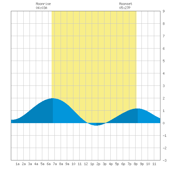 Long Key Bight tide chart for Monday, June 3, 2024