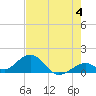 Long Key Bight tide chart for Tuesday, June 4, 2024