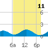 Long Key Bight tide chart for Thursday, July 11, 2024