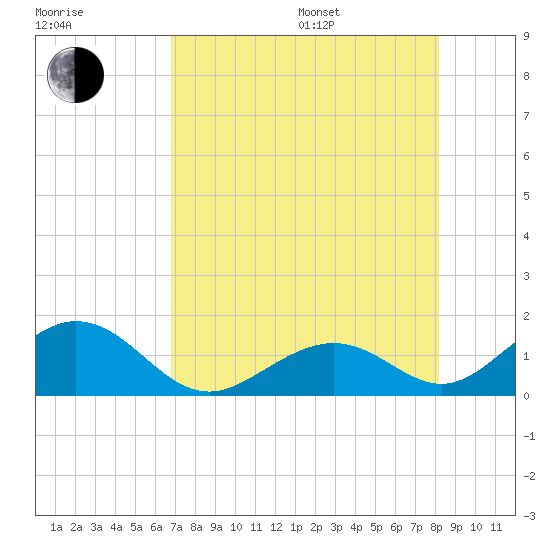 Long Key Bight tide chart for Saturday, July 27, 2024