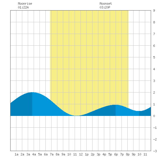Long Key Bight tide chart for Monday, July 29, 2024