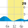 Long Key Bight tide chart for Monday, July 29, 2024