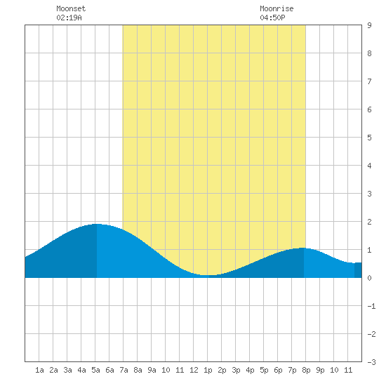 Long Key Bight tide chart for Thursday, August 15, 2024
