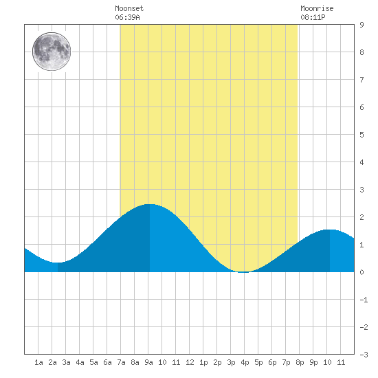 Long Key Bight tide chart for Monday, August 19, 2024