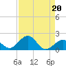 Long Key Bight tide chart for Tuesday, August 20, 2024
