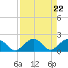 Long Key Bight tide chart for Thursday, August 22, 2024