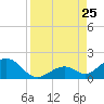 Long Key Bight tide chart for Sunday, August 25, 2024