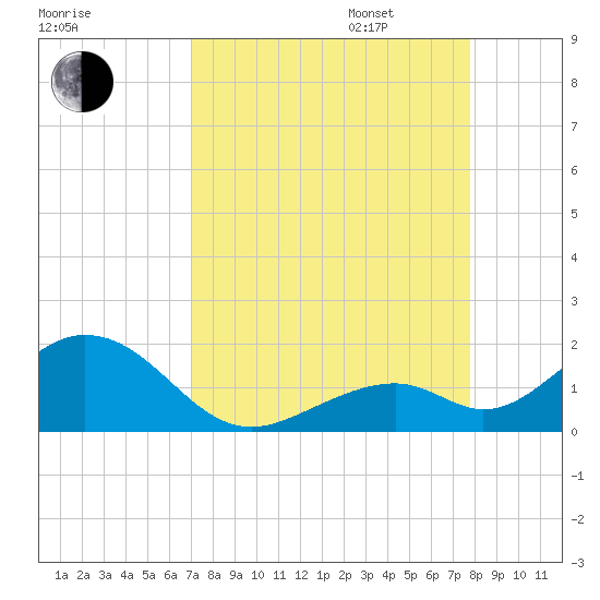 Long Key Bight tide chart for Monday, August 26, 2024
