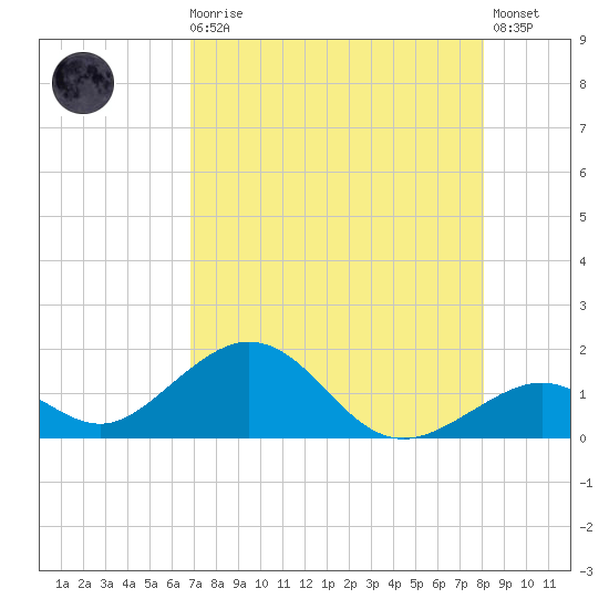 Long Key Bight tide chart for Sunday, August 4, 2024