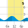 Long Key Bight tide chart for Monday, August 5, 2024