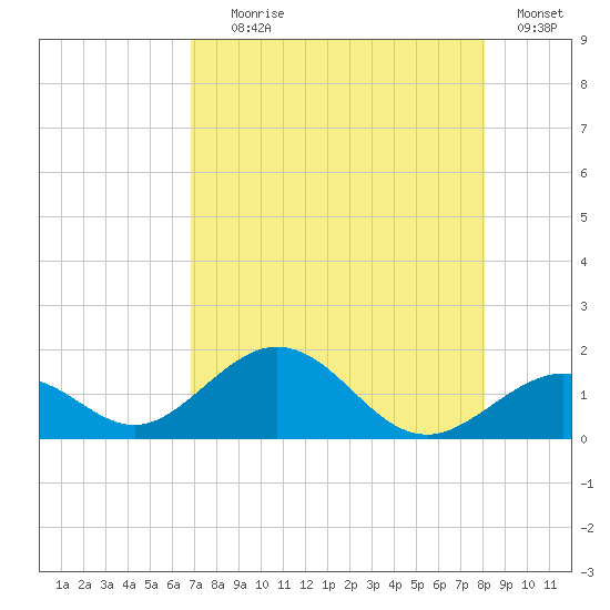 Long Key Bight tide chart for Tuesday, August 6, 2024