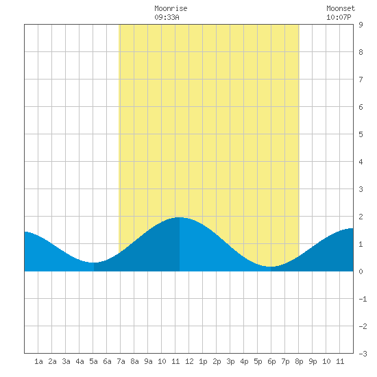 Long Key Bight tide chart for Wednesday, August 7, 2024