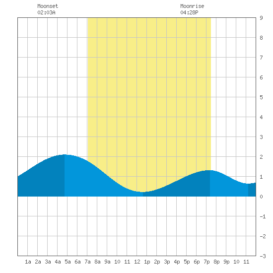 Long Key Bight tide chart for Friday, September 13, 2024