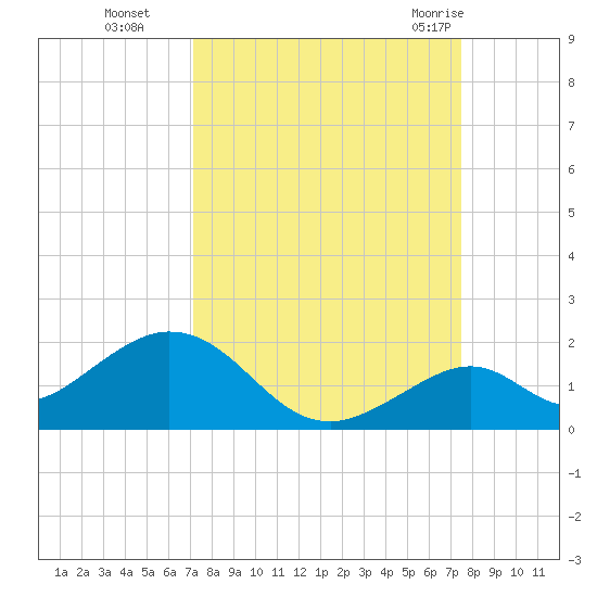 Long Key Bight tide chart for Saturday, September 14, 2024
