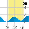 Long Key Bight tide chart for Friday, September 20, 2024