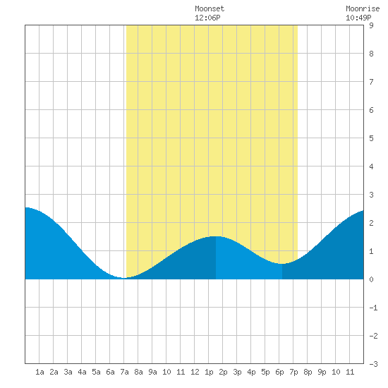 Long Key Bight tide chart for Sunday, September 22, 2024