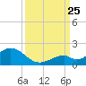 Long Key Bight tide chart for Wednesday, September 25, 2024